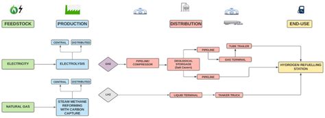 Low Carbon Scenario Analysis of a Hydrogen-Based Energy Transition for ...