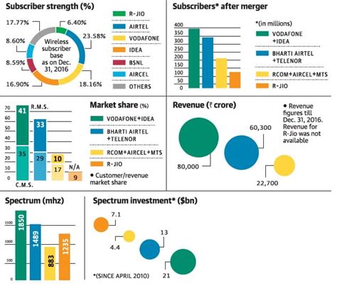 Vodafone, Idea merge to create India's largest, world's 2nd largest ...