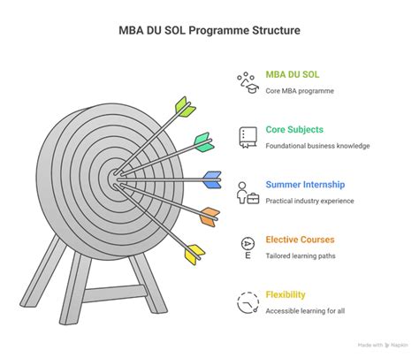 DU SOL MBA Fees 2026: Course Cost, Category-Wise Fees & Duration