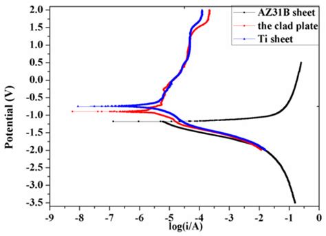 Study on the Microstructure and Mechanical Properties of a Ti/Mg Alloy ...
