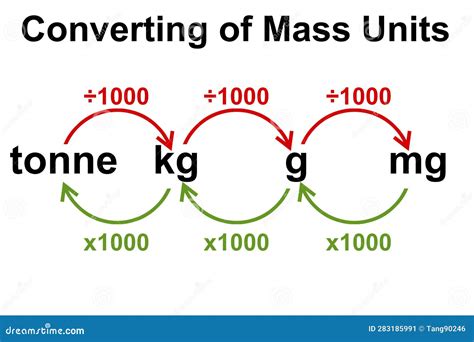 Converting Metric Units Of Mass Royalty-Free Stock Photo ...
