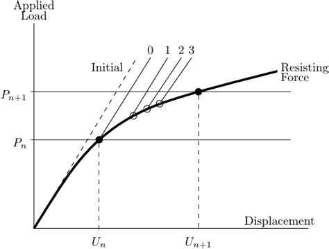 Image result for Newton Algorithm Diverge Example