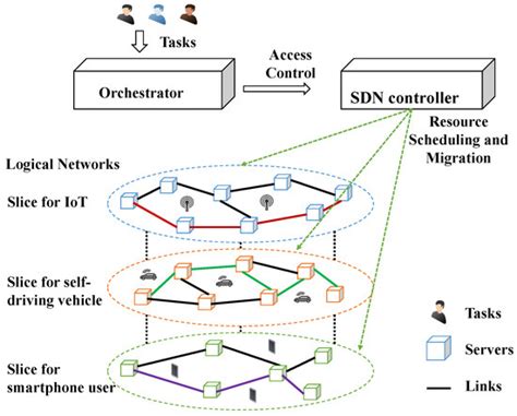 An Optimization-Based Orchestrator for Resource Access and Operation ...