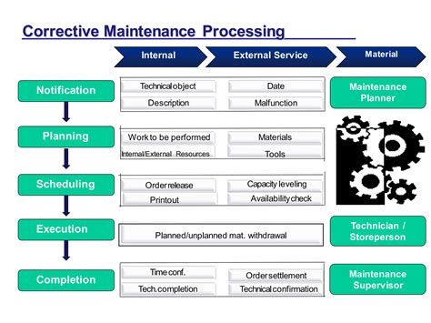 SAP Plant Maintenance Module Overview 的图像结果