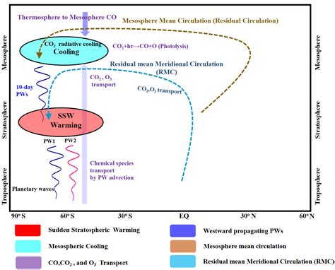 Anthropogenic Influence on the Antarctic Mesospheric Cooling Observed ...