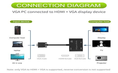 HiperAds VGA to HDMI VGA Adapter, 1080P VGA Splitter (1 in 2 Out) for ...
