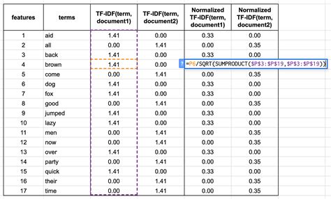 Image result for Calculation of TF IDF Using Excel
