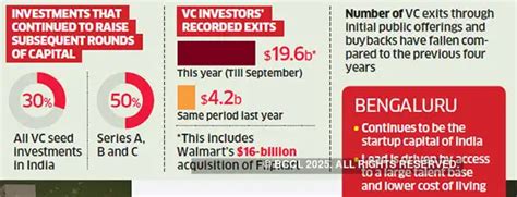 Venture Capital: A deep dive into India’s venture capital ecosystem