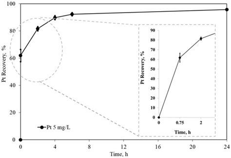 Adsorption of Platinum from Alkaline Glycine–Cyanide Solutions Using ...
