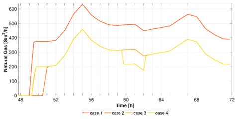 Smart Gas Network with Linepack Managing to Increase Biomethane ...