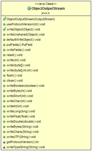 Image result for Object Output Stream in Java