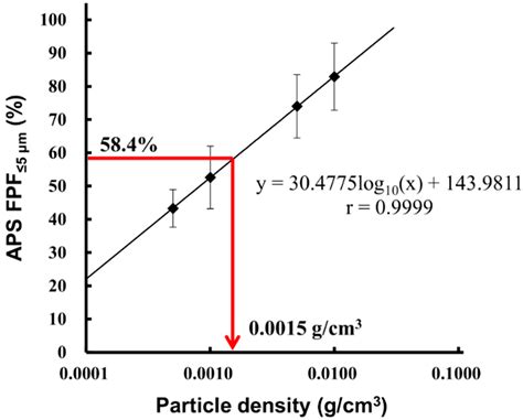 Simple Method to Measure the Aerodynamic Size Distribution of Porous ...