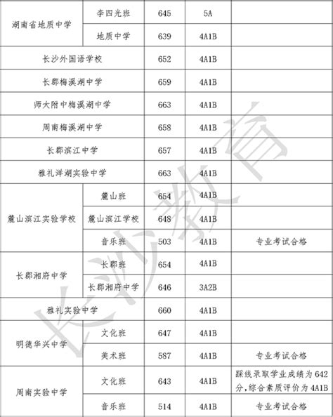 2019长沙市城区中考直升生&指标生招生计划(2)_中招计划_中考网