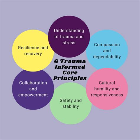Image result for Trauma-Informed Model