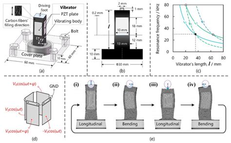 An Ultrasonic Motor Using a Carbon-Fiber-Reinforced/Poly-Phenylene ...