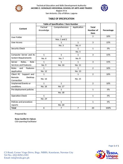 Table of Specifications Example 的图像结果