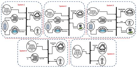 Optimal Multi-Objective Power Scheduling of a Residential Microgrid ...