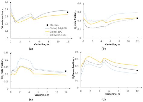 Impact of Chemistry–Turbulence Interaction Modeling Approach on the CFD ...