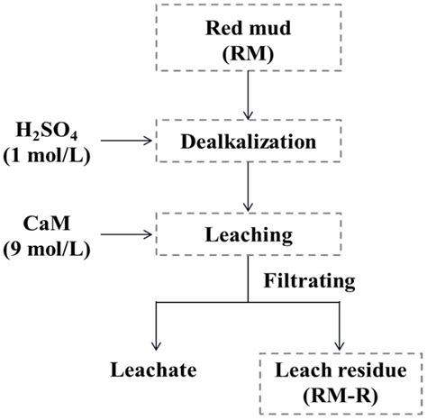 Optimizing the Dealkalization Process of Red Mud: Controlling Calcium ...