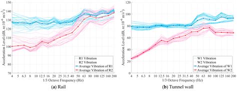 Experimental Study on Vibration and Building Response Induced by Rail ...