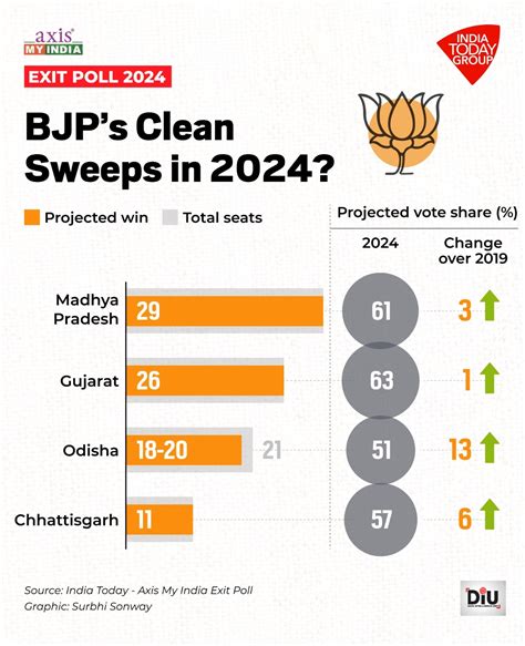 क्षत्रिय समाज की नाराजगी के बावजूद गुजरात में BJP जीत की तैयारी में ...
