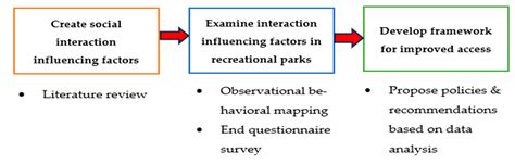 Framework for Enhancing Social Interaction Through Improved Access to ...