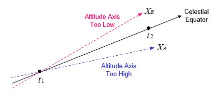 Image result for Polar Alignment Error