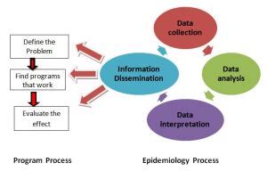 Need for epidemiology studies in today's world