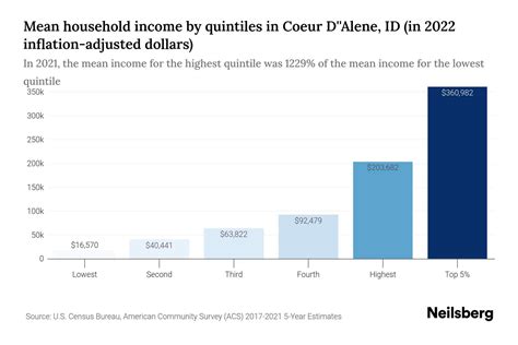 Coeur D''Alene, ID Median Household Income - 2025 Update | Neilsberg