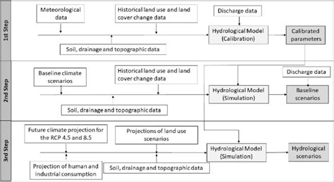 Image result for Hydrological Model Basics