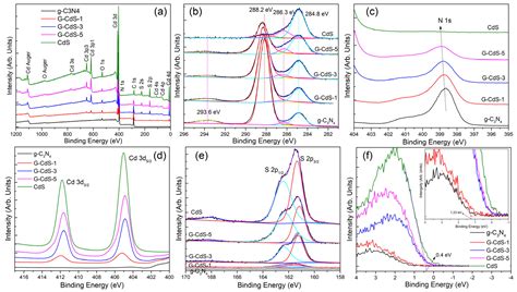 CdS Deposited In Situ on g-C3N4 via a Modified Chemical Bath Deposition ...