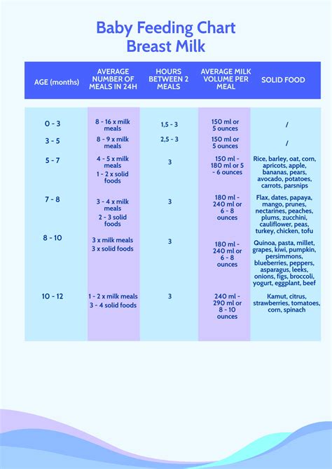 Baby Weight And Feeding Chart