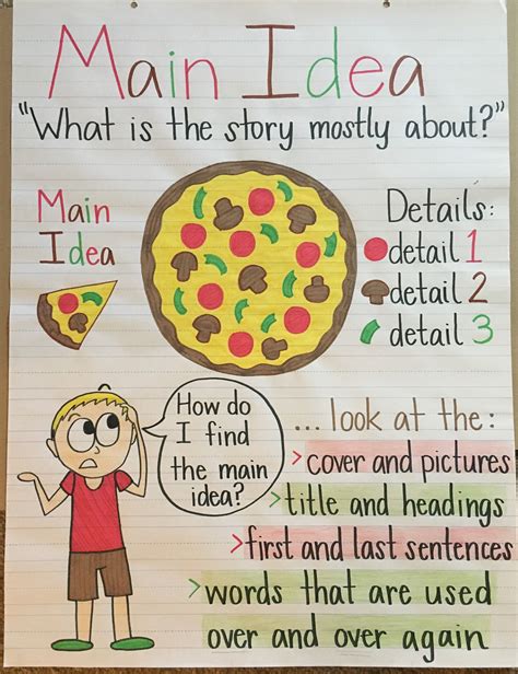 Main Idea Anchor Chart for Elementary Reading