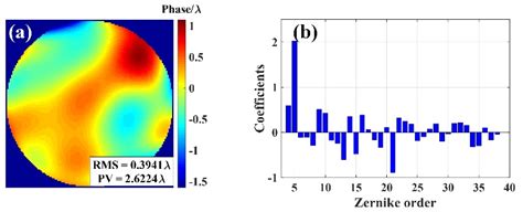 Shack–Hartmann Wavefront Sensing Based on Four-Quadrant Binary Phase ...