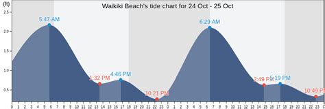 Waikiki Beach, HI Tide Charts, High & Low Tide Table, Fishing Times | US