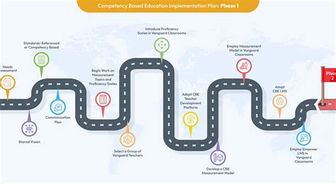 Image result for Core Values Implementation Road Map