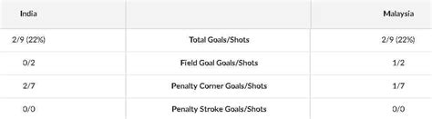 Asian Games 2018, men’s hockey live, India vs Malaysia: Men in blue ...