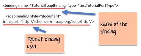 Image result for Web Services Description Language WSDL Tutorial