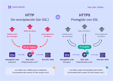 Image result for Diff Between HTTP and Https
