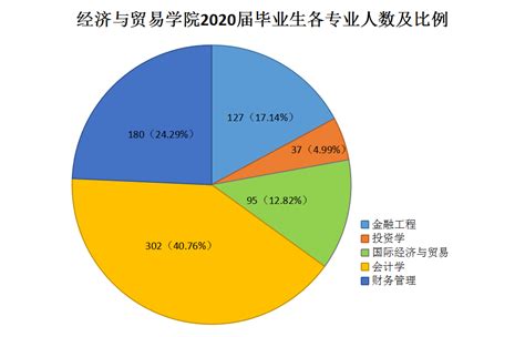 上海对外经贸大学2022届毕业生就业质量报告:留沪就业下降 - 知乎