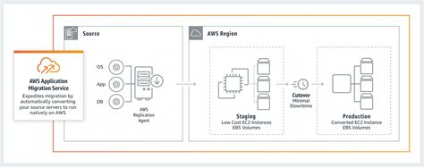 AWS Application Migration Service: Simplifying Complex Application ...