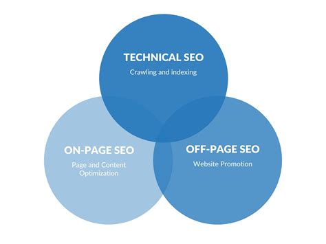 What Are the Different Types of SEO? | NinjaPromo