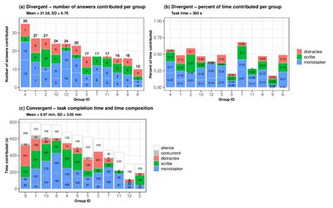 Image result for Task Performance Types