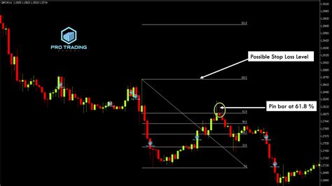 Image result for How to Trade Using Fibonacci Retracements