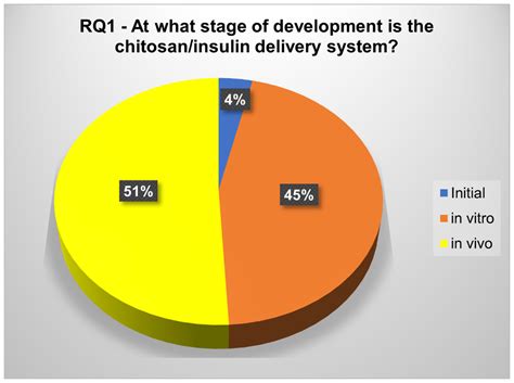 Progress in the Development of Chitosan Based Insulin Delivery Systems ...