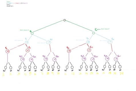 Fork System Call 的图像结果