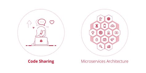 Image result for Micro Service Code Decode