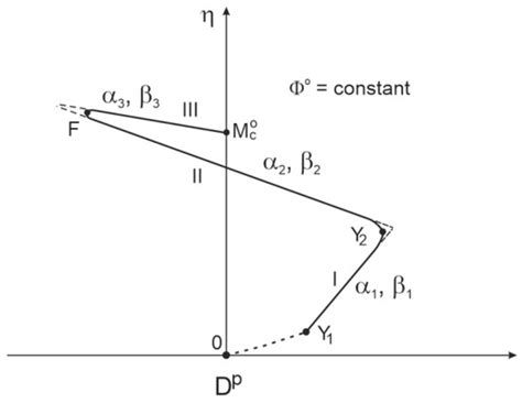 Stress–Dilatancy Relationship of Erksak Sand under Drained Triaxial ...