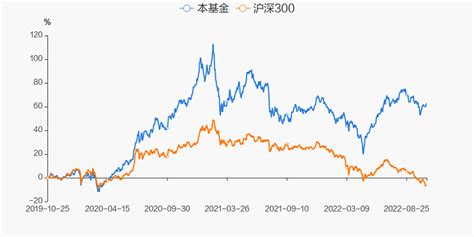 【图解季报】易方达改革红利混合基金2022年三季报点评 _ 东方财富网