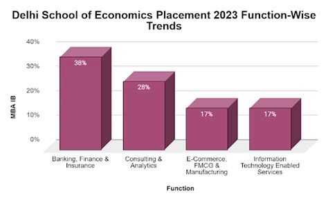 Delhi School of Economics Placement 2023: The Highest CTC INR 26.5 LPA ...